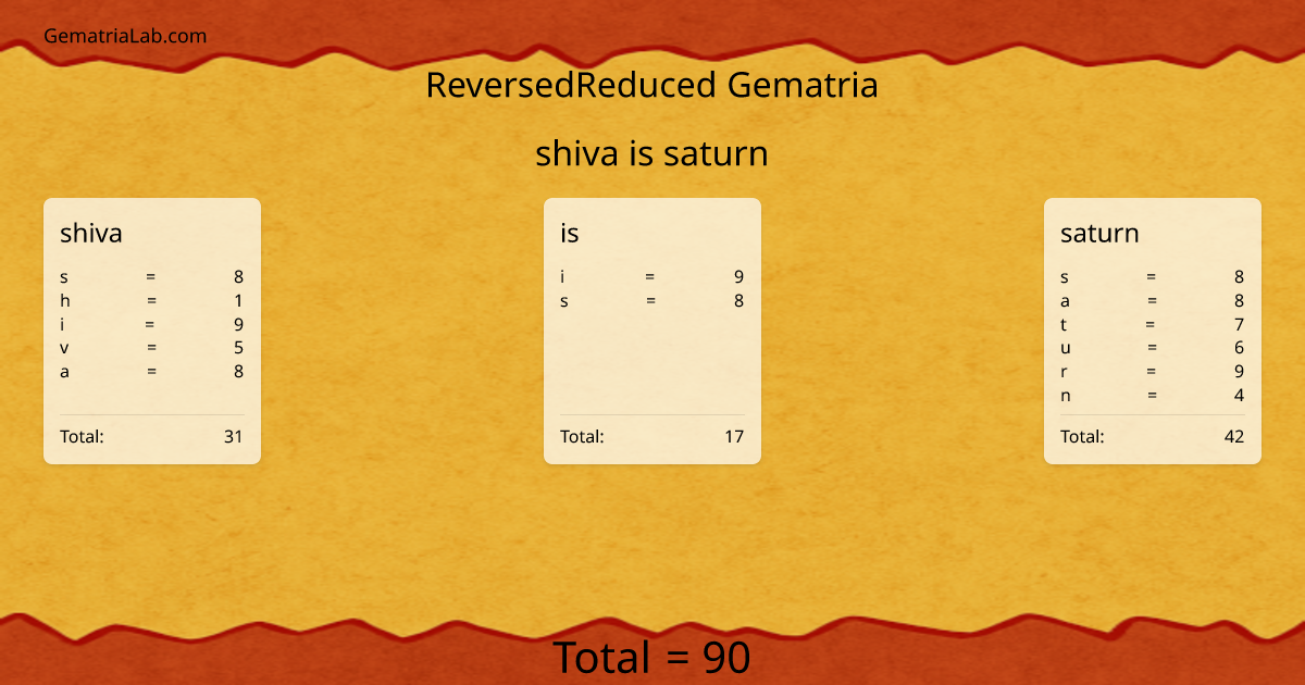 shiva is saturn in reversedReduced Gematria